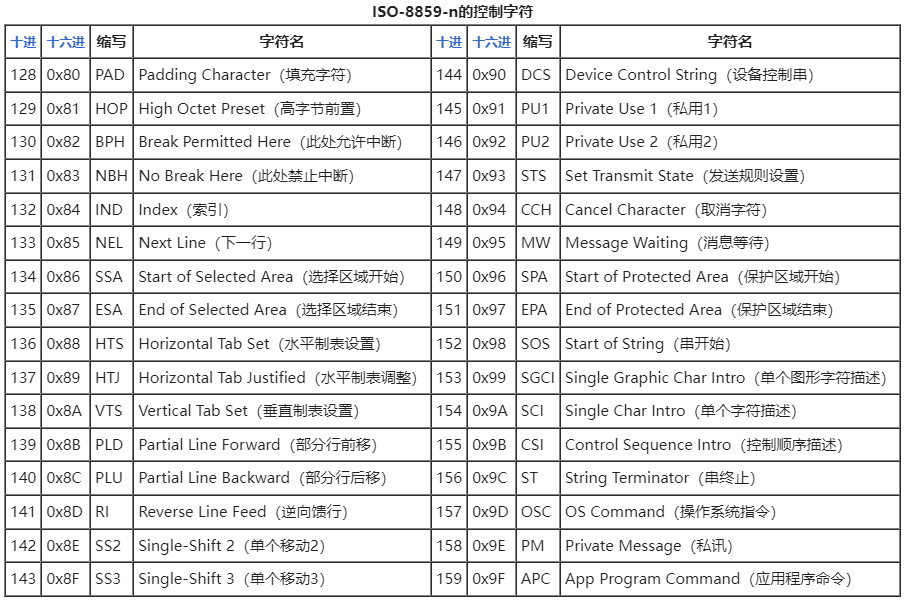 ISO-8859-n的控制字符